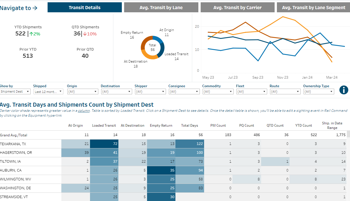 Rail Command's Shipment Dashboard